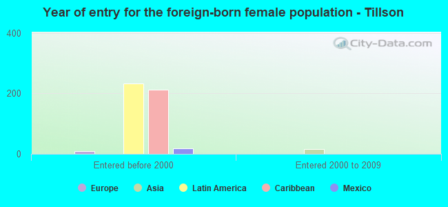 Year of entry for the foreign-born female population - Tillson