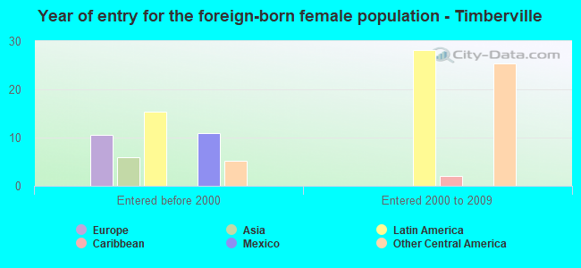 Year of entry for the foreign-born female population - Timberville