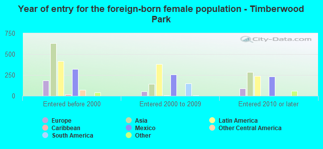 Year of entry for the foreign-born female population - Timberwood Park