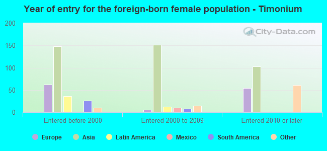 Year of entry for the foreign-born female population - Timonium