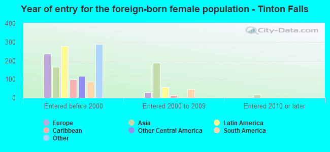 Year of entry for the foreign-born female population - Tinton Falls