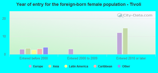 Year of entry for the foreign-born female population - Tivoli