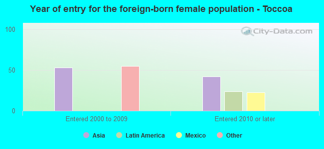 Year of entry for the foreign-born female population - Toccoa