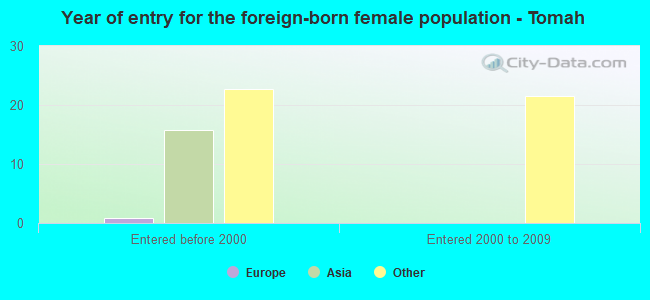 Year of entry for the foreign-born female population - Tomah