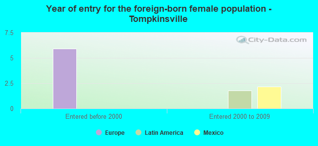 Year of entry for the foreign-born female population - Tompkinsville