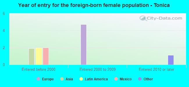 Year of entry for the foreign-born female population - Tonica