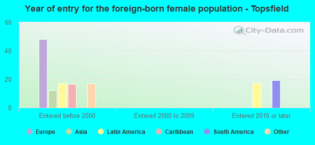 Year of entry for the foreign-born female population - Topsfield