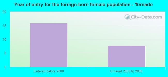 Year of entry for the foreign-born female population - Tornado