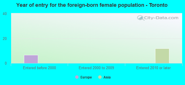 Year of entry for the foreign-born female population - Toronto