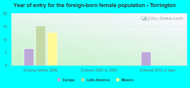 Year of entry for the foreign-born female population - Torrington