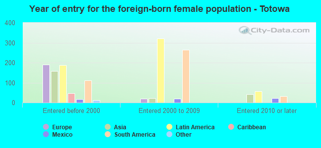 Year of entry for the foreign-born female population - Totowa