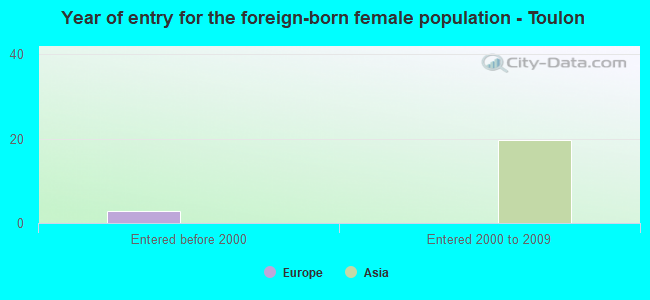 Year of entry for the foreign-born female population - Toulon