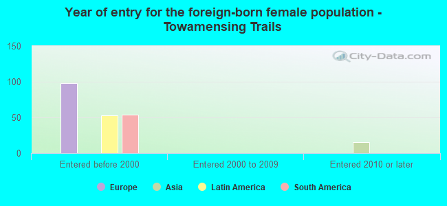 Year of entry for the foreign-born female population - Towamensing Trails