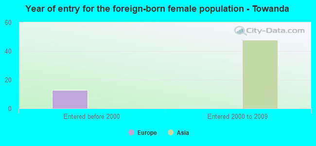 Year of entry for the foreign-born female population - Towanda