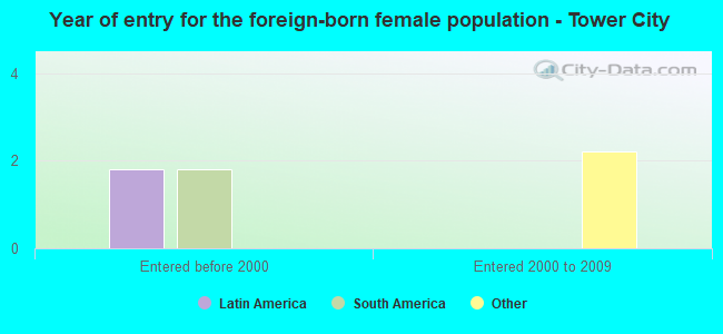 Year of entry for the foreign-born female population - Tower City