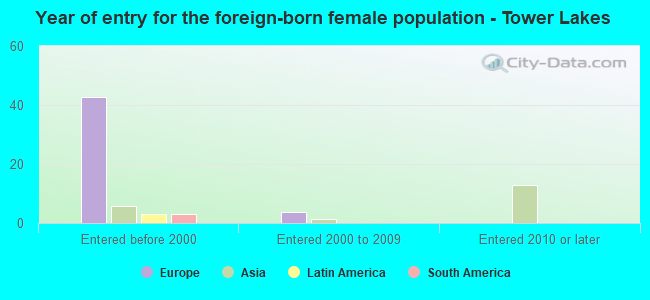 Year of entry for the foreign-born female population - Tower Lakes