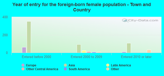 Year of entry for the foreign-born female population - Town and Country