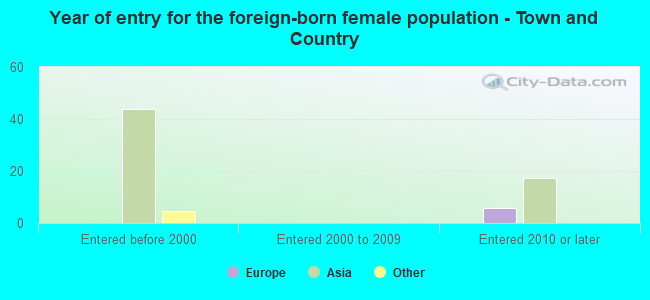 Year of entry for the foreign-born female population - Town and Country