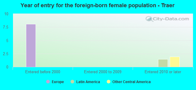 Year of entry for the foreign-born female population - Traer