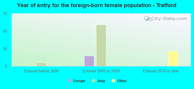 Year of entry for the foreign-born female population - Trafford