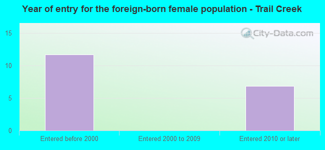 Year of entry for the foreign-born female population - Trail Creek