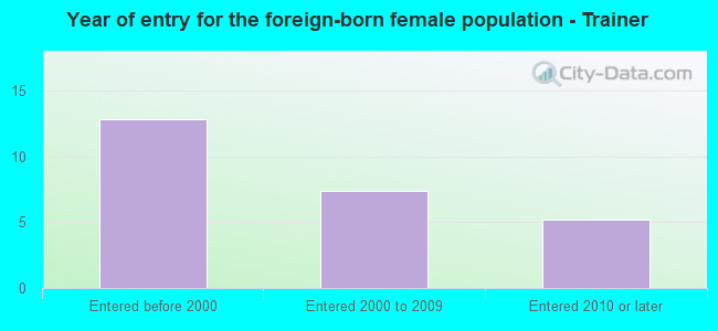 Year of entry for the foreign-born female population - Trainer