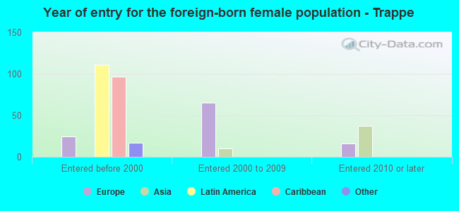 Year of entry for the foreign-born female population - Trappe