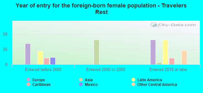 Year of entry for the foreign-born female population - Travelers Rest