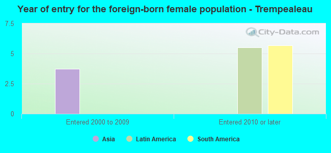 Year of entry for the foreign-born female population - Trempealeau
