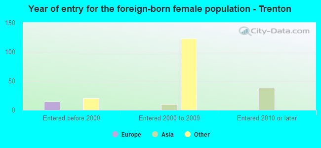 Year of entry for the foreign-born female population - Trenton