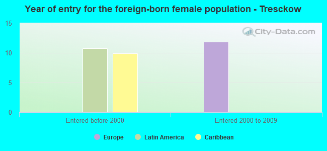 Year of entry for the foreign-born female population - Tresckow