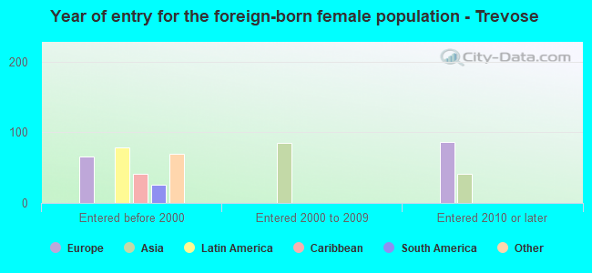 Year of entry for the foreign-born female population - Trevose