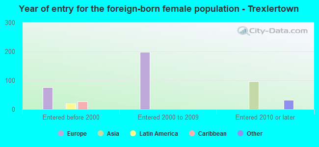 Year of entry for the foreign-born female population - Trexlertown