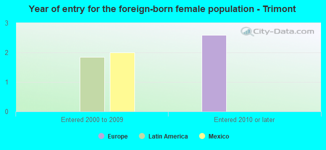 Year of entry for the foreign-born female population - Trimont