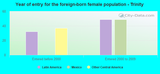 Year of entry for the foreign-born female population - Trinity