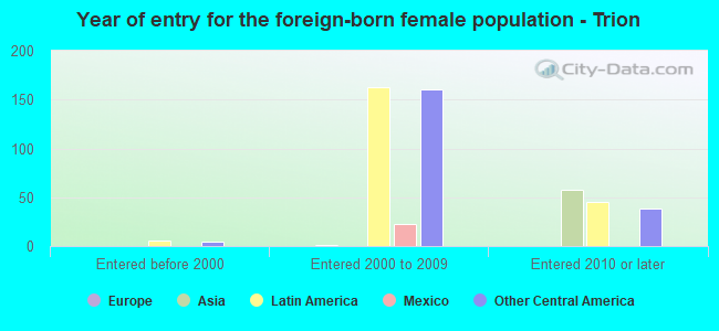 Year of entry for the foreign-born female population - Trion