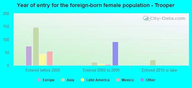 Year of entry for the foreign-born female population - Trooper