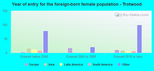 Year of entry for the foreign-born female population - Trotwood