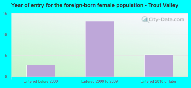 Year of entry for the foreign-born female population - Trout Valley