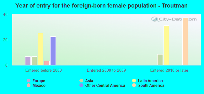Year of entry for the foreign-born female population - Troutman