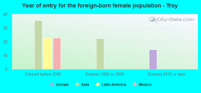 Year of entry for the foreign-born female population - Troy