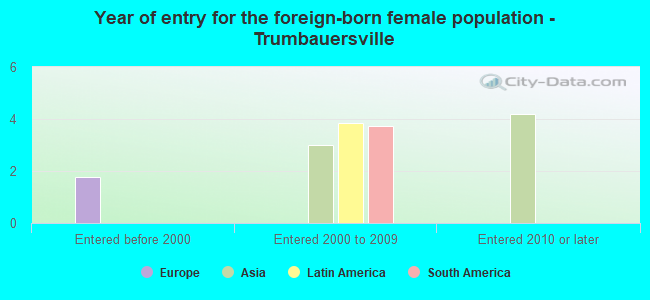 Year of entry for the foreign-born female population - Trumbauersville