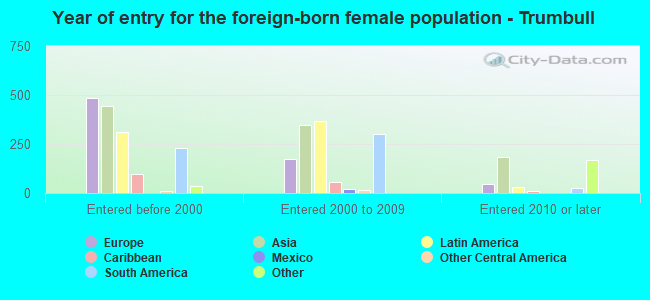 Year of entry for the foreign-born female population - Trumbull