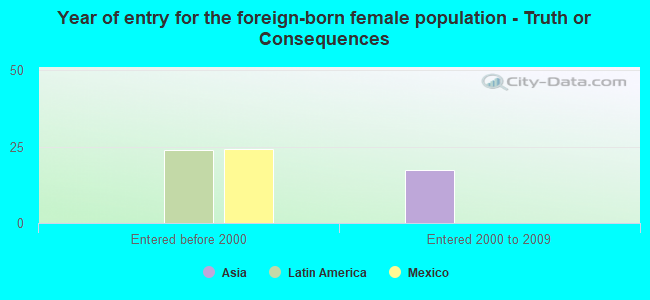 Year of entry for the foreign-born female population - Truth or Consequences