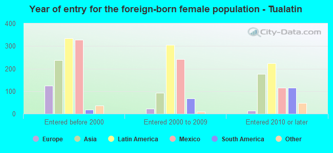 Year of entry for the foreign-born female population - Tualatin