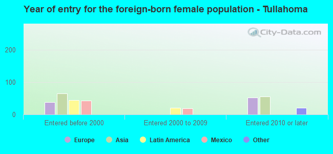 Year of entry for the foreign-born female population - Tullahoma