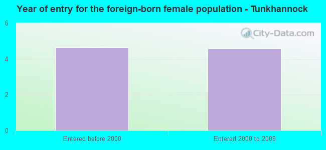 Year of entry for the foreign-born female population - Tunkhannock