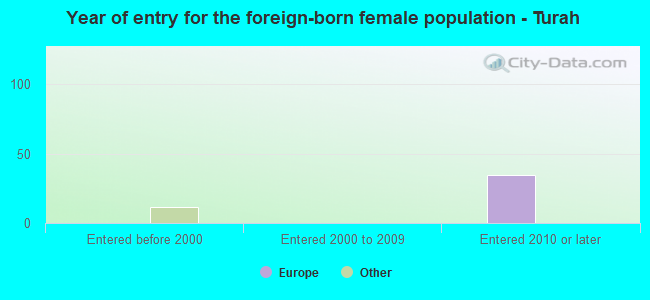 Year of entry for the foreign-born female population - Turah