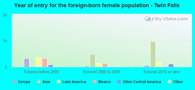 Year of entry for the foreign-born female population - Twin Falls