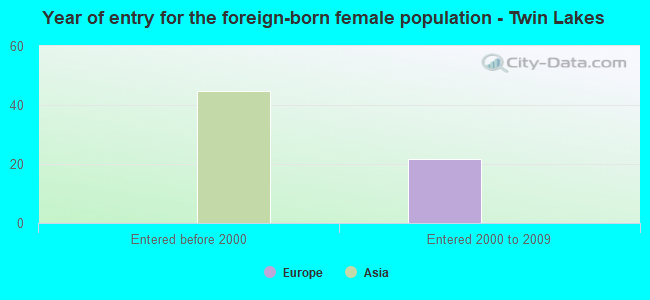 Year of entry for the foreign-born female population - Twin Lakes